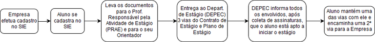 Processo de Estágio