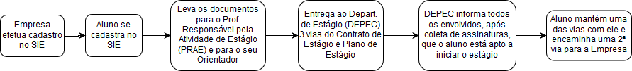Processo de Estágio