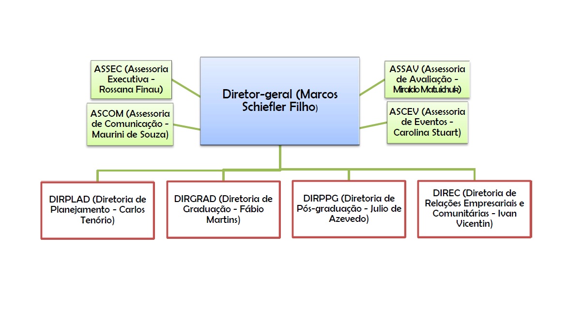 Organograma campus - diretorias e assessorias