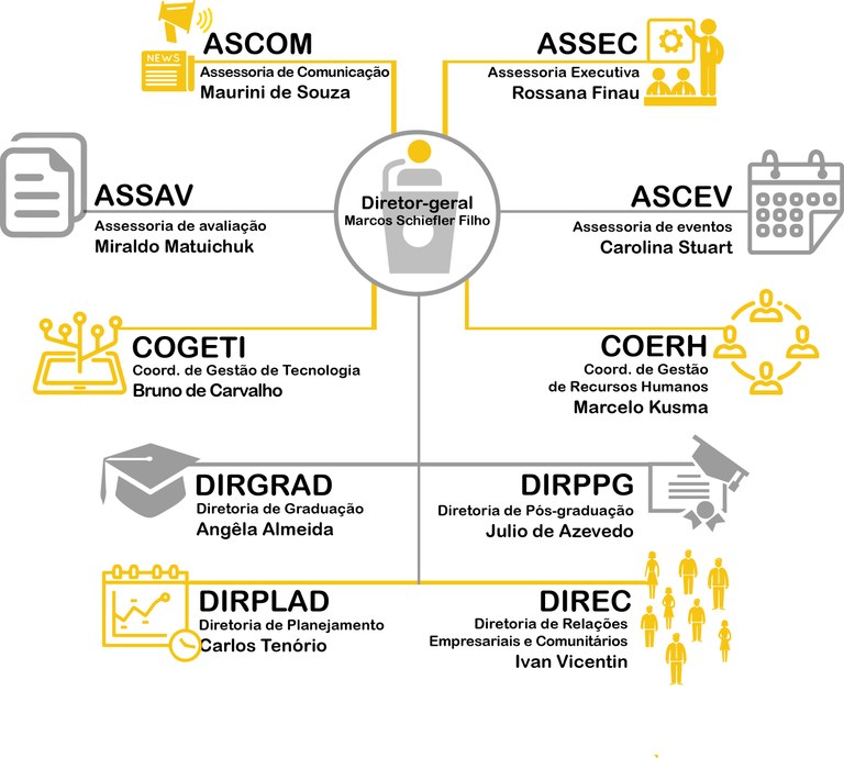 Organograma de gestão do campus Curitiba