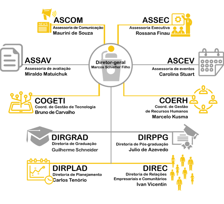 Organograma de gestão do campus Curitiba