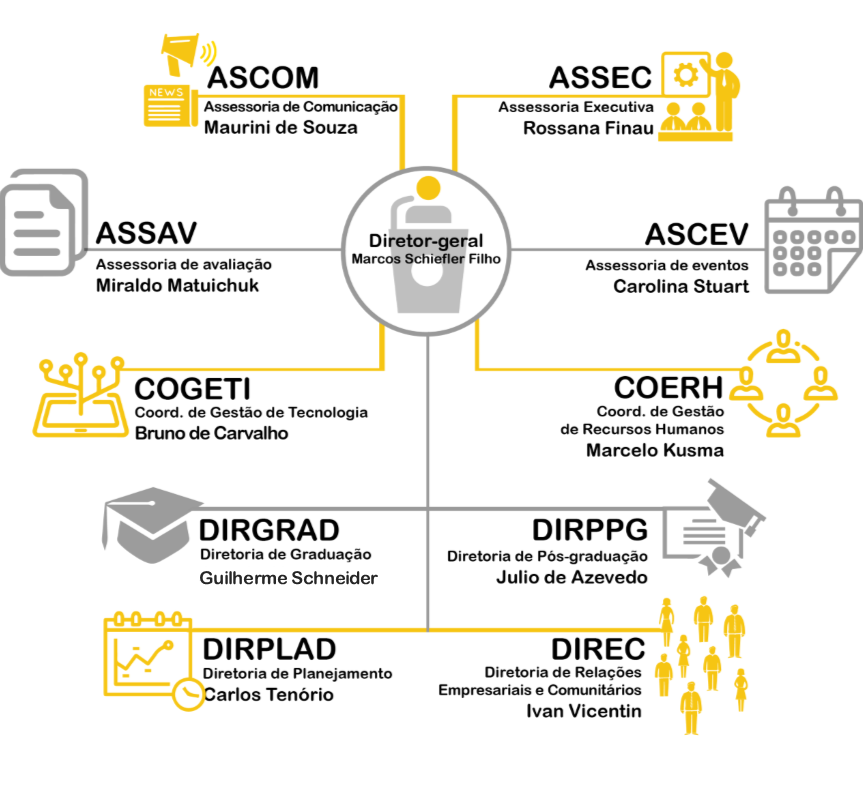 Organograma de gestão do campus Curitiba