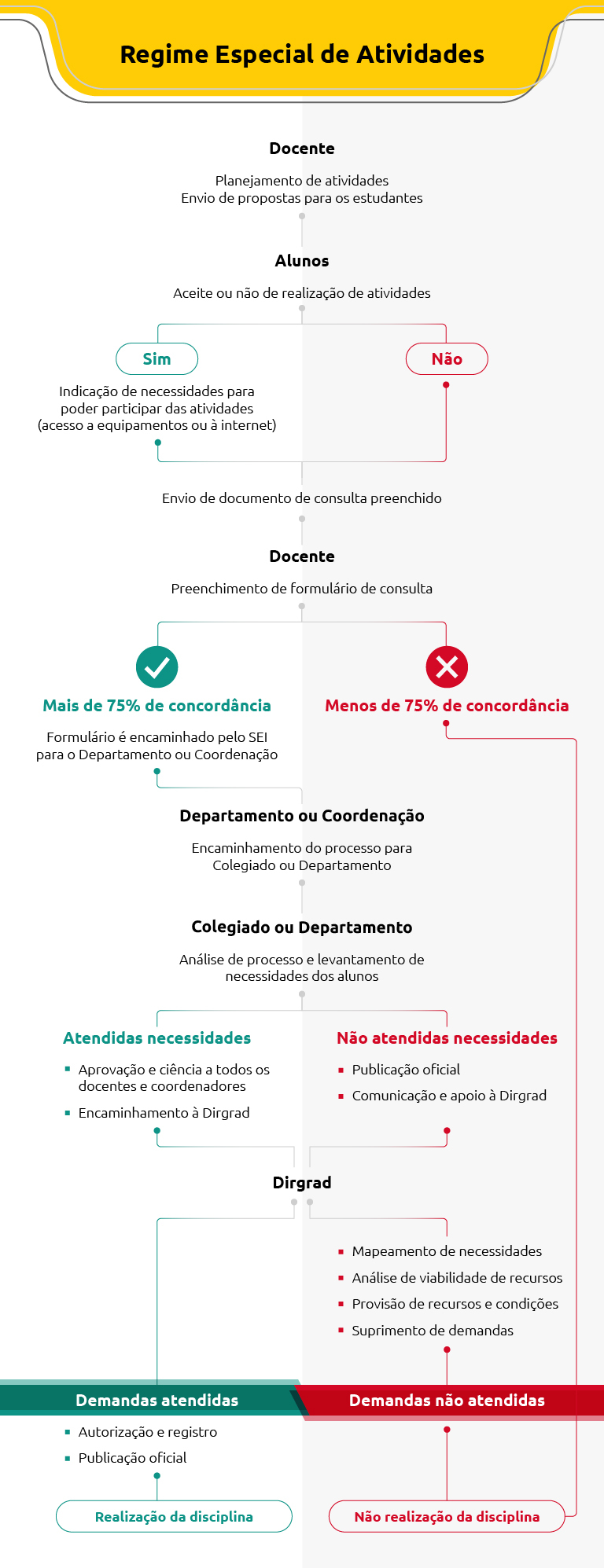 Fluxograma para atividades do período especial (Imagem: Decom)