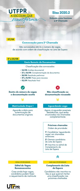 Fluxograma 2ªChamada - Sisu 2020.2