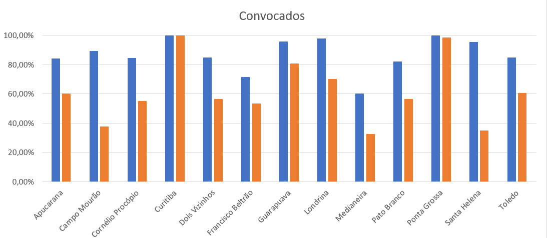 Convocados no Sisu e Vestibular, edição 2023/2 (Imagem: DEPPS)