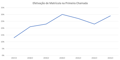 Histórico da efetivação de matrícula no ingresso para o segundo semestre letivo (Imagem: DEPPS)