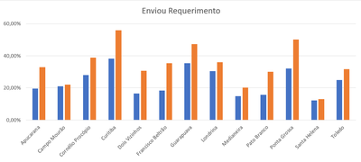 Envio de requerimento de matrícula no Sisu e Vestibular, edição 2023/2 (Imagem: DEPPS)