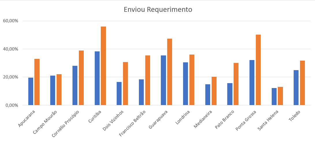 Envio de requerimento de matrícula no Sisu e Vestibular, edição 2023/2 (Imagem: DEPPS)