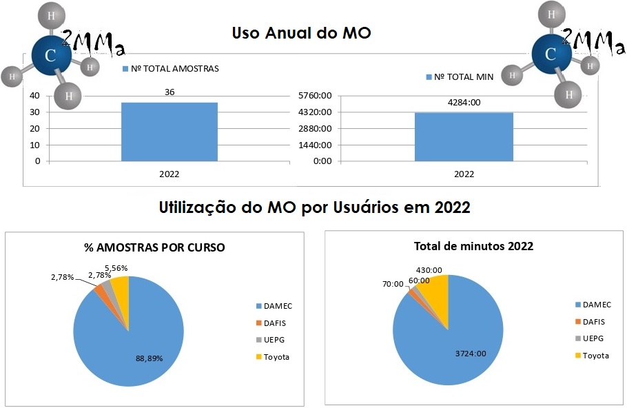 Controle MO