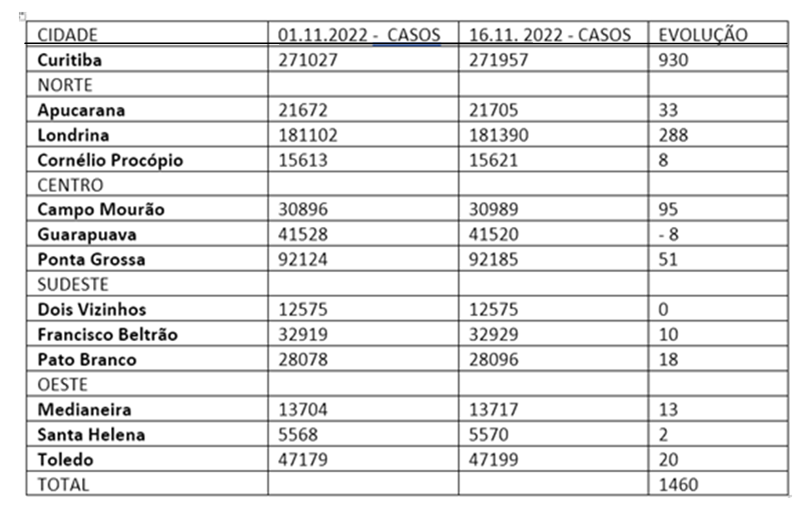 covid novembro cidades