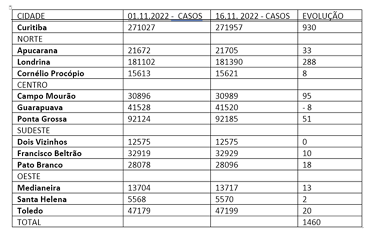 covid novembro cidades