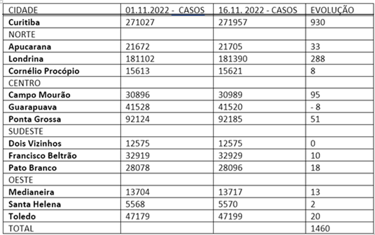 covid novembro cidades